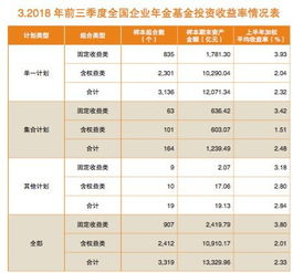 1.4萬億企業(yè)年金三季度平均收益2.34%，管理人自嘲遵循“認(rèn)慫策略”避險
