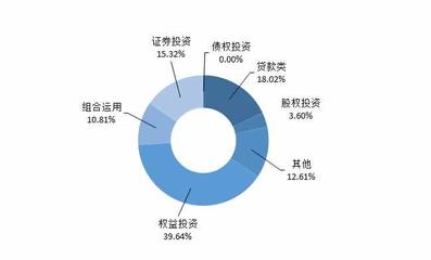 房地產(chǎn)信托市場觀察 發(fā)行數(shù)量溫和增長，股權(quán)投資類產(chǎn)品收益率達(dá)9.6%